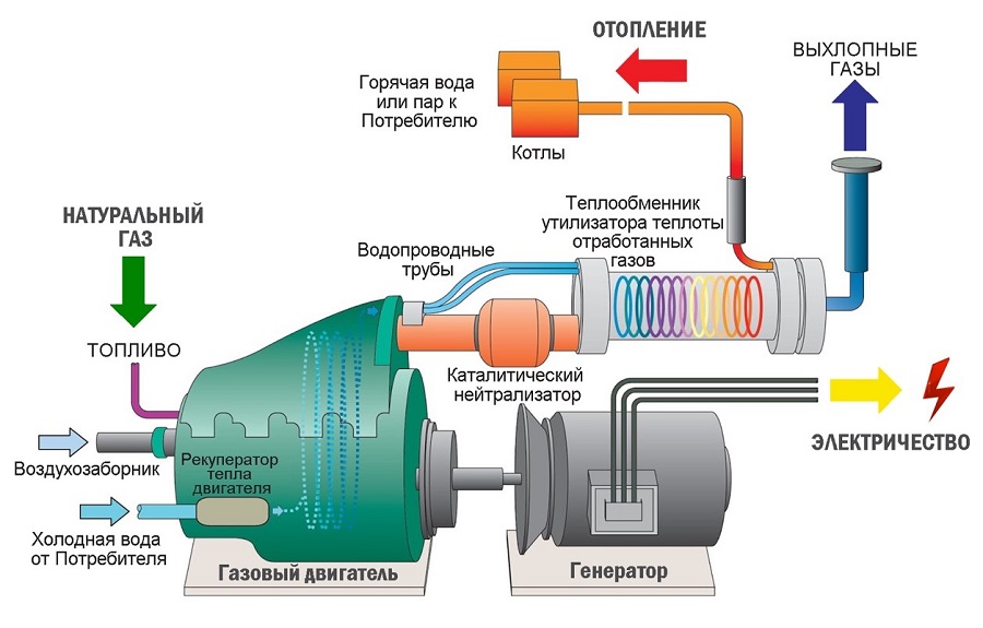 схема газовой когенерационной установки